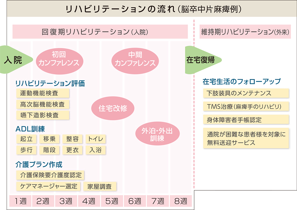 入院から自宅生活までの流れ 