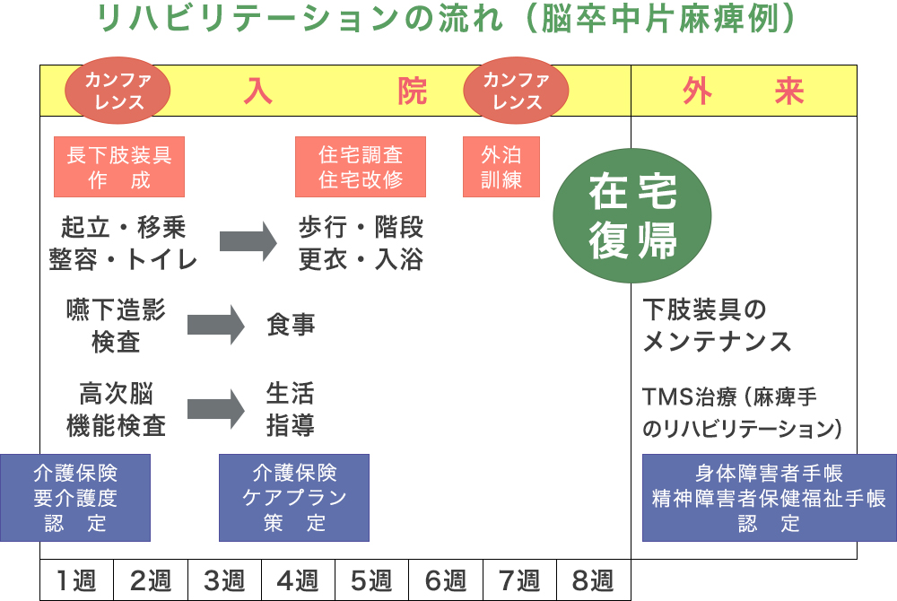リハビリテーションの流れ
