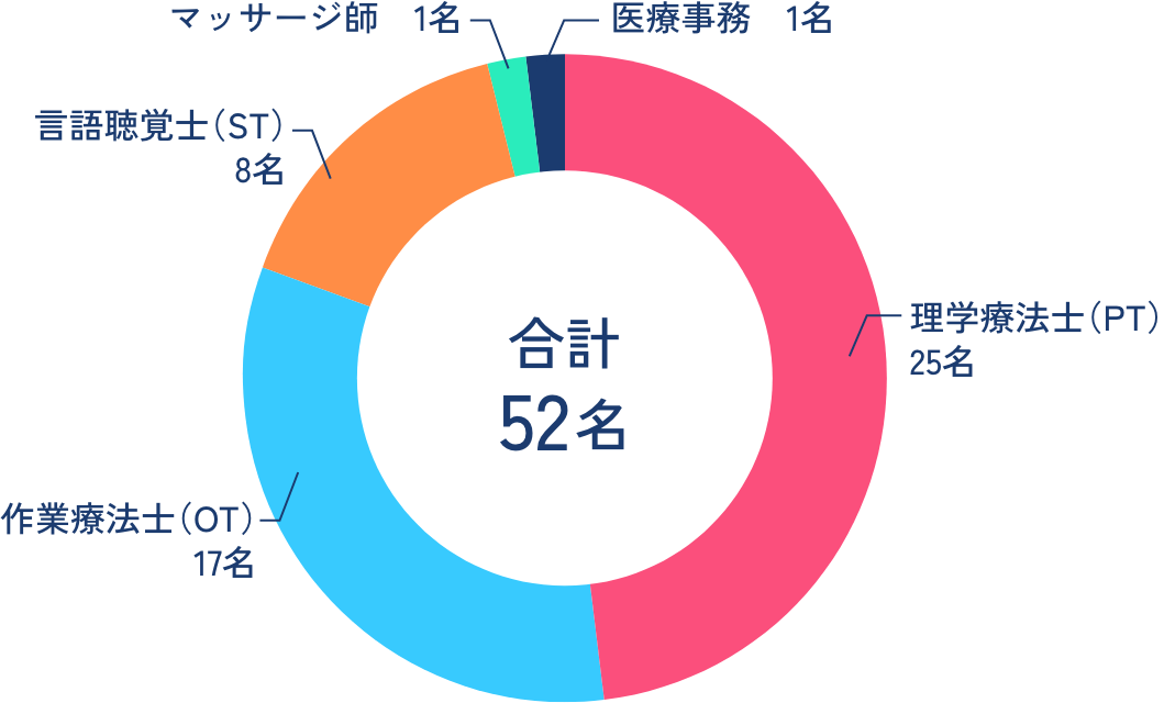 職種別スタッフ構成