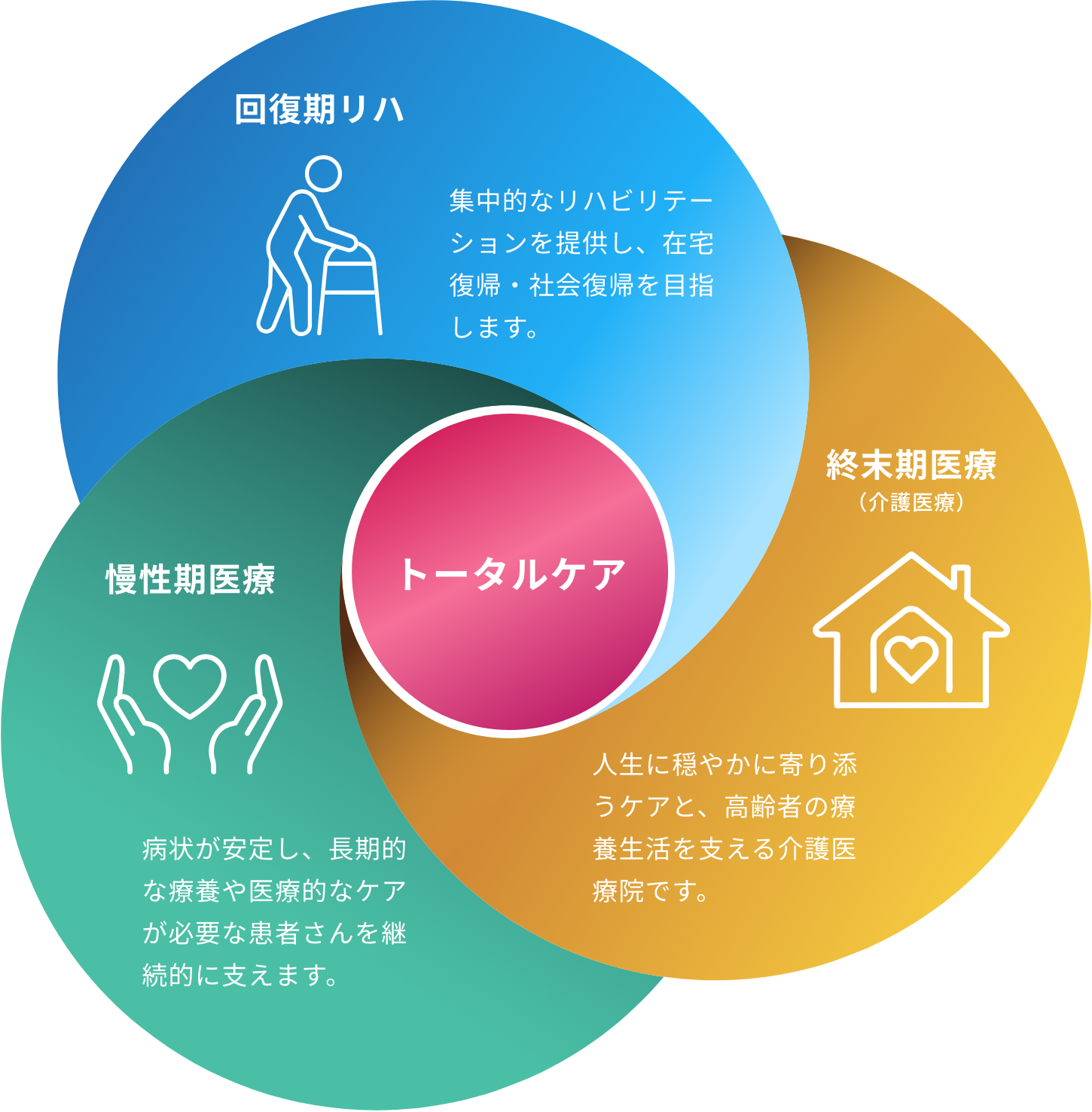 トータルケアの図表